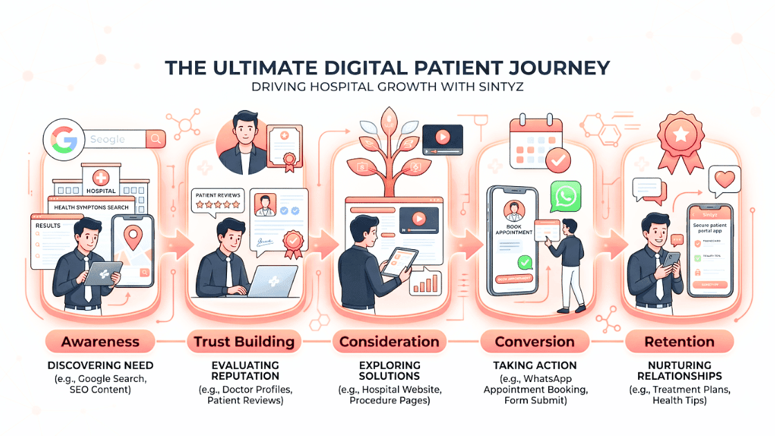 Digital patient journey awareness trust consideration conversion retention